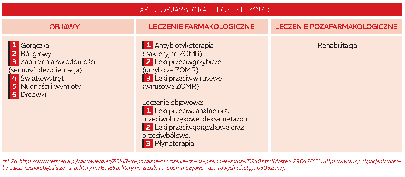 Tab. 5. Objawy oraz leczenie ZOMR