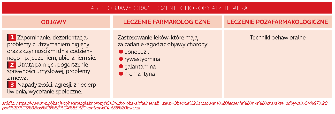 Tab. 1. Objawy oraz leczenie choroby Alzheimera