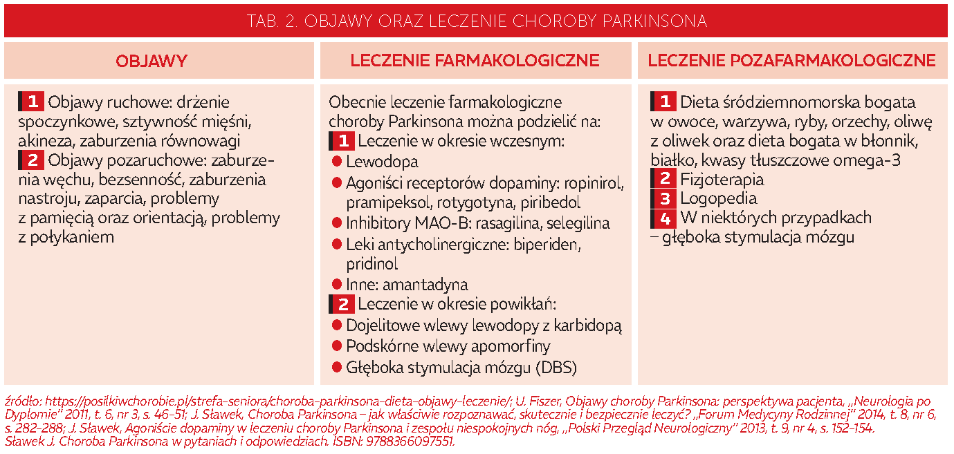 Tab. 2. Objawy oraz leczenie choroby Parkinsona