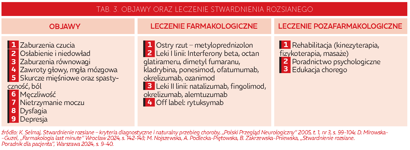 Tab. 3. Objawy oraz leczenie stwardnienia rozsianego