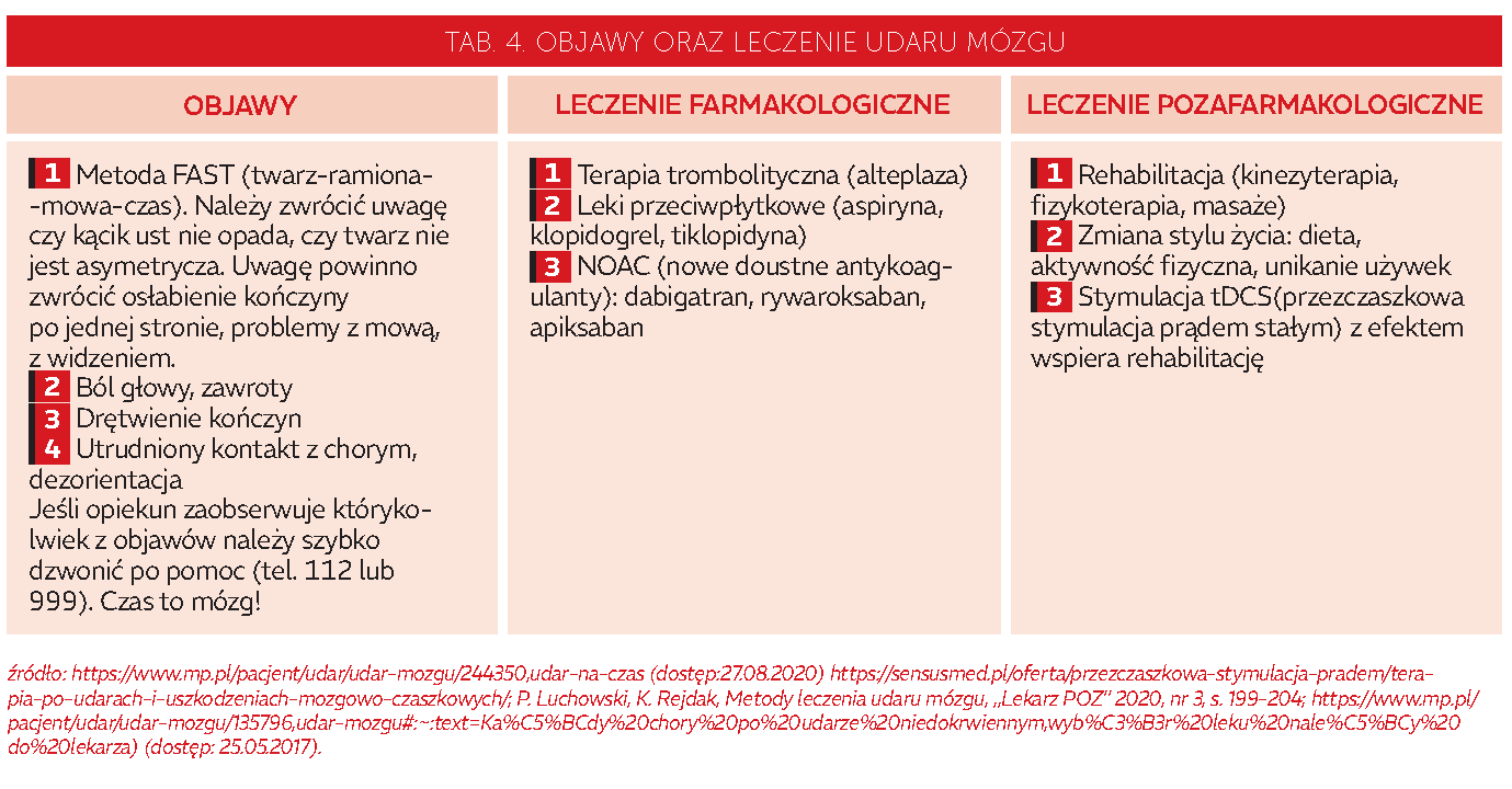 Tab. 4. Objawy oraz leczenie udaru mózgu