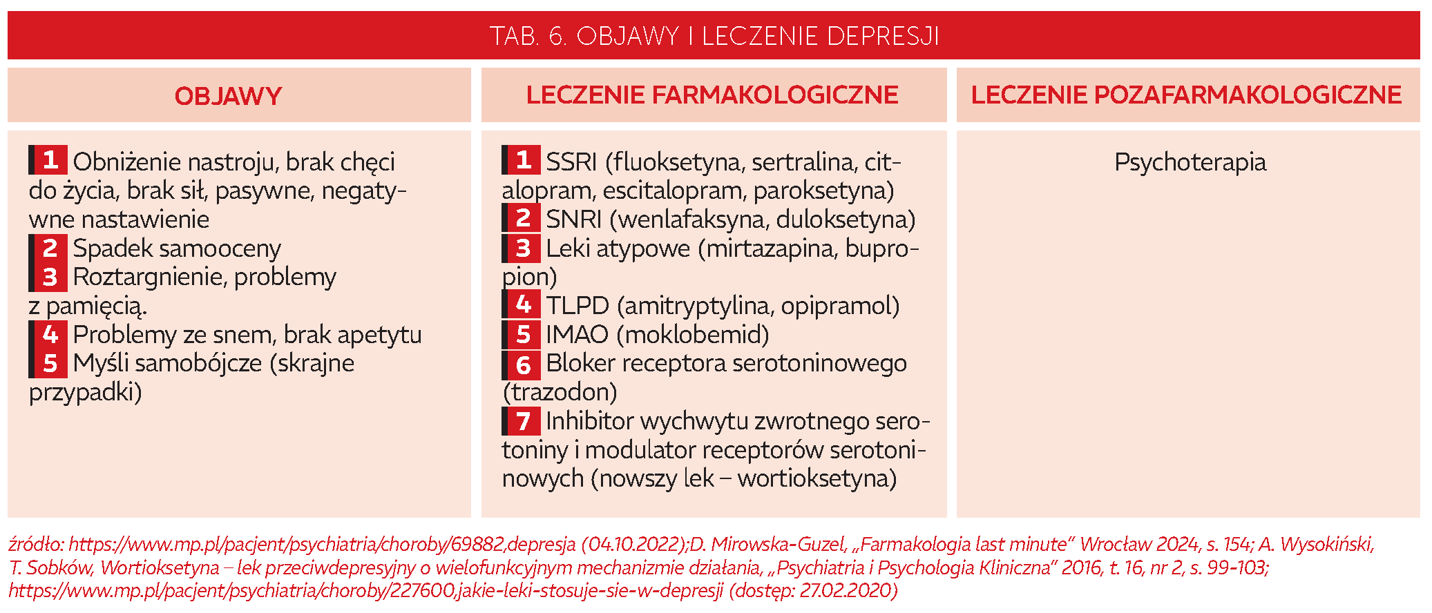 Tab. 6. Objawy i leczenie depresji