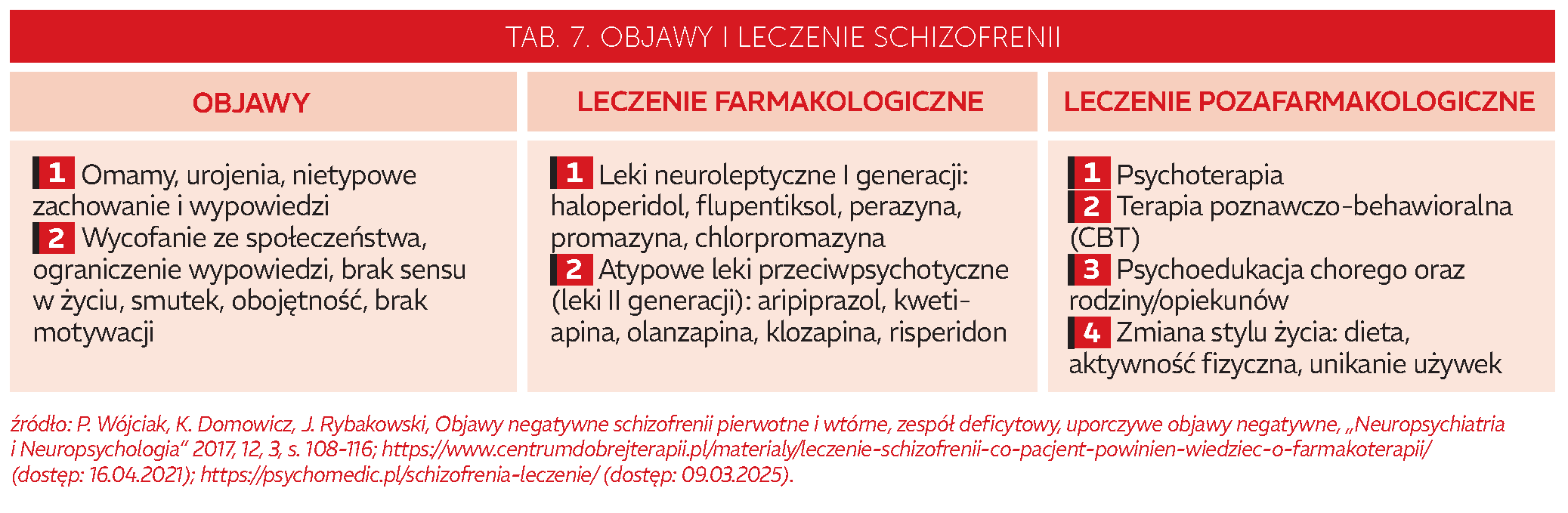 Tab. 7. Objawy i leczenie schizofrenii