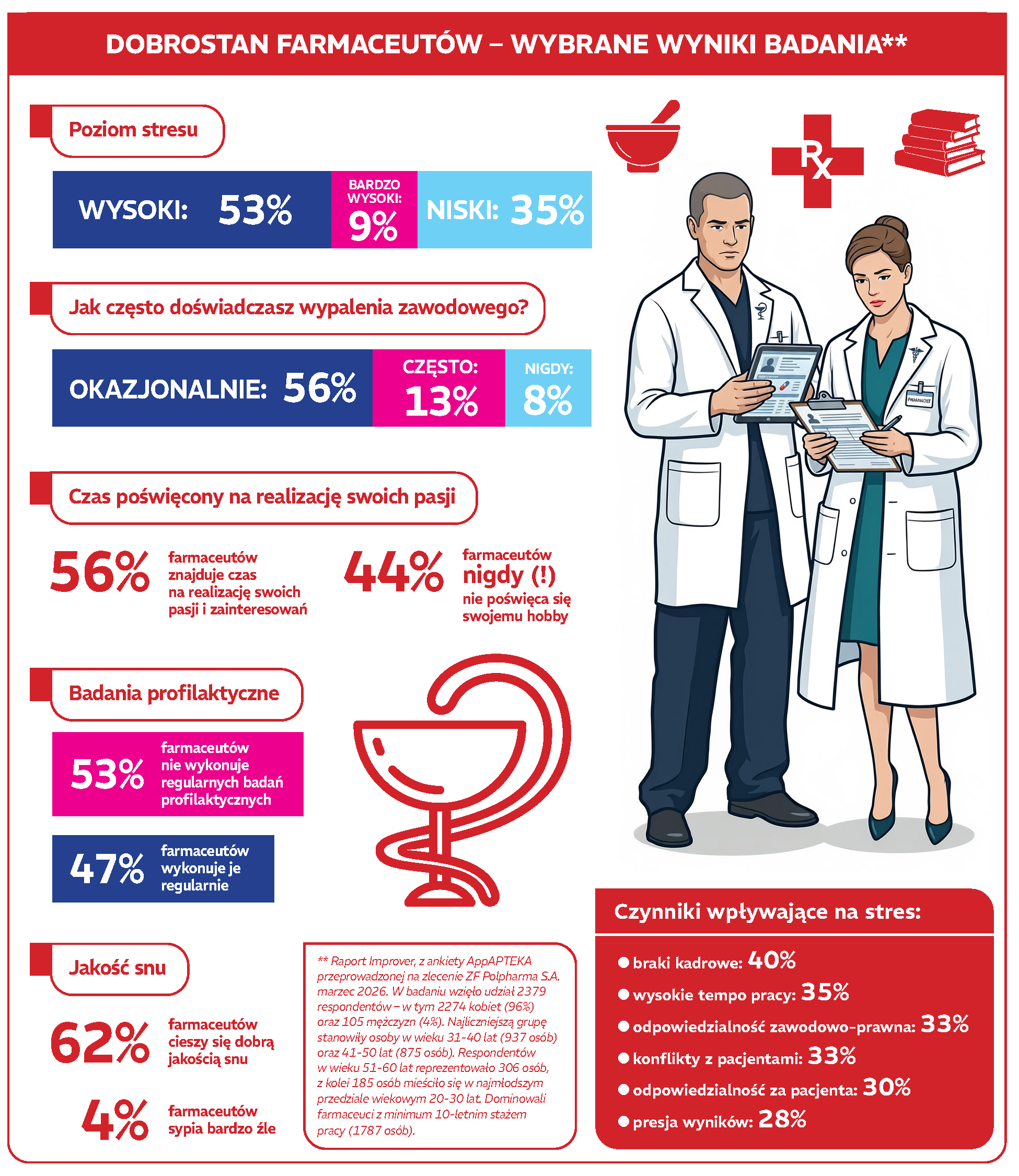 1-dobrostan-farmaceutow-infografika-raport
