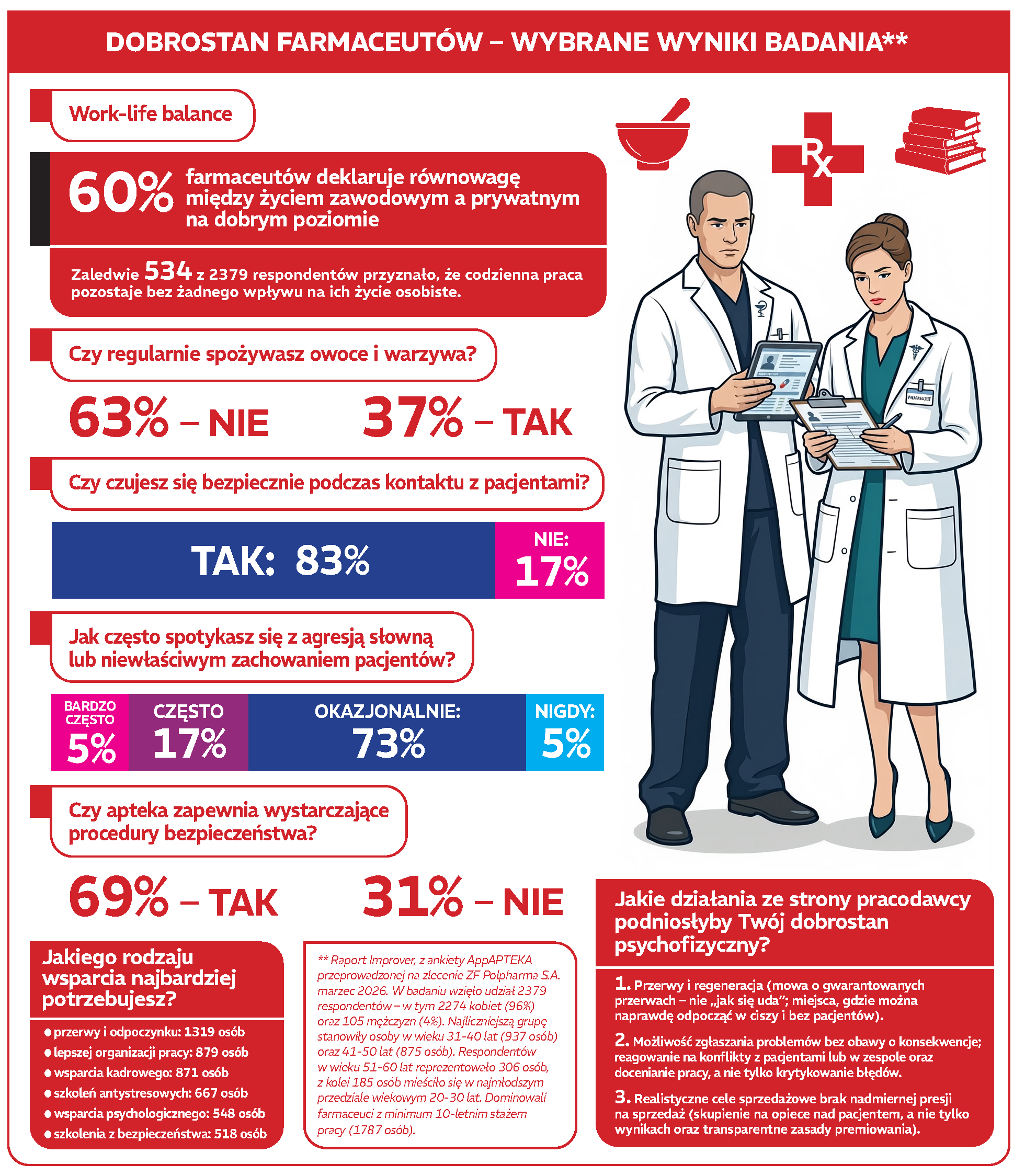 2-dobrostan-farmaceutow-infografika-raport