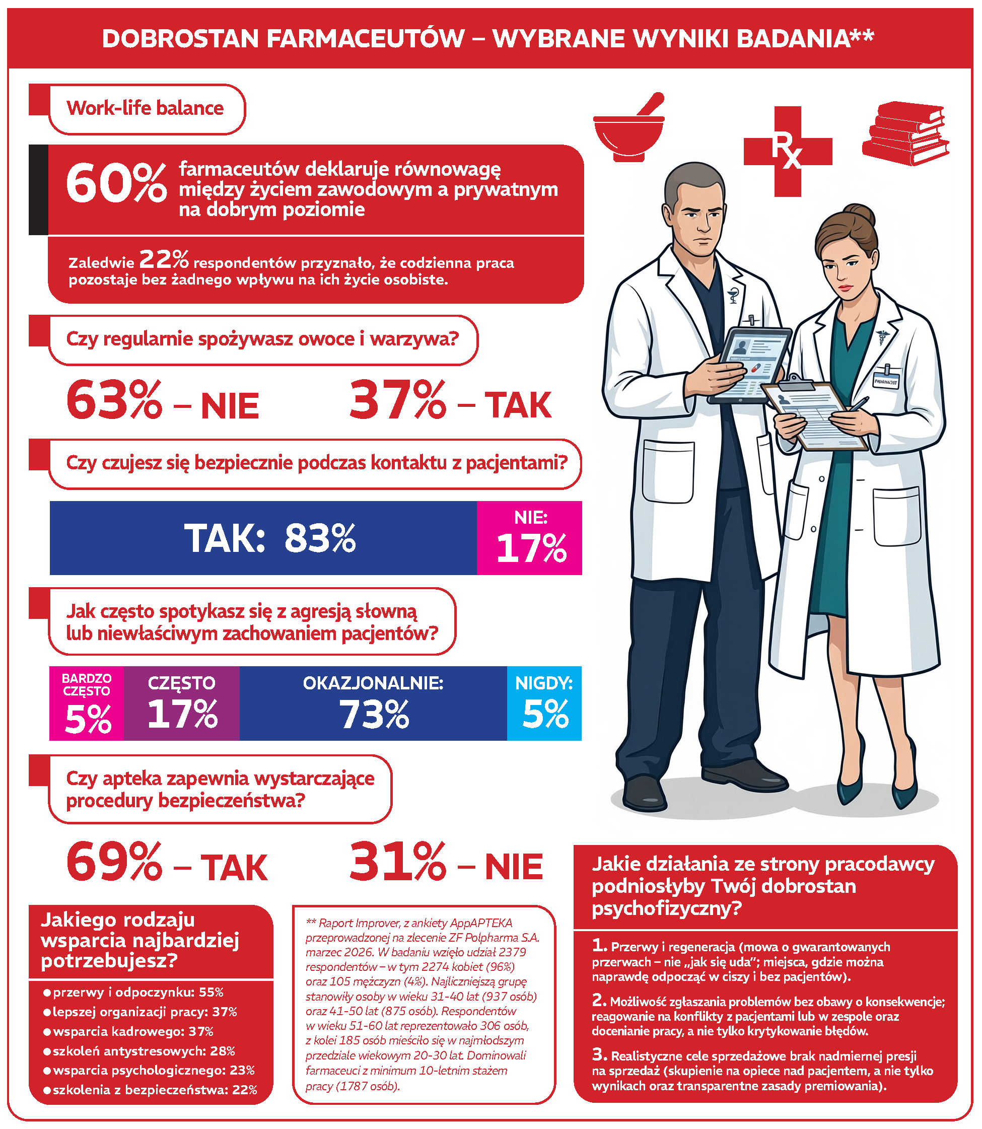 3-dobrostan-farmaceutow-infografika-raportok