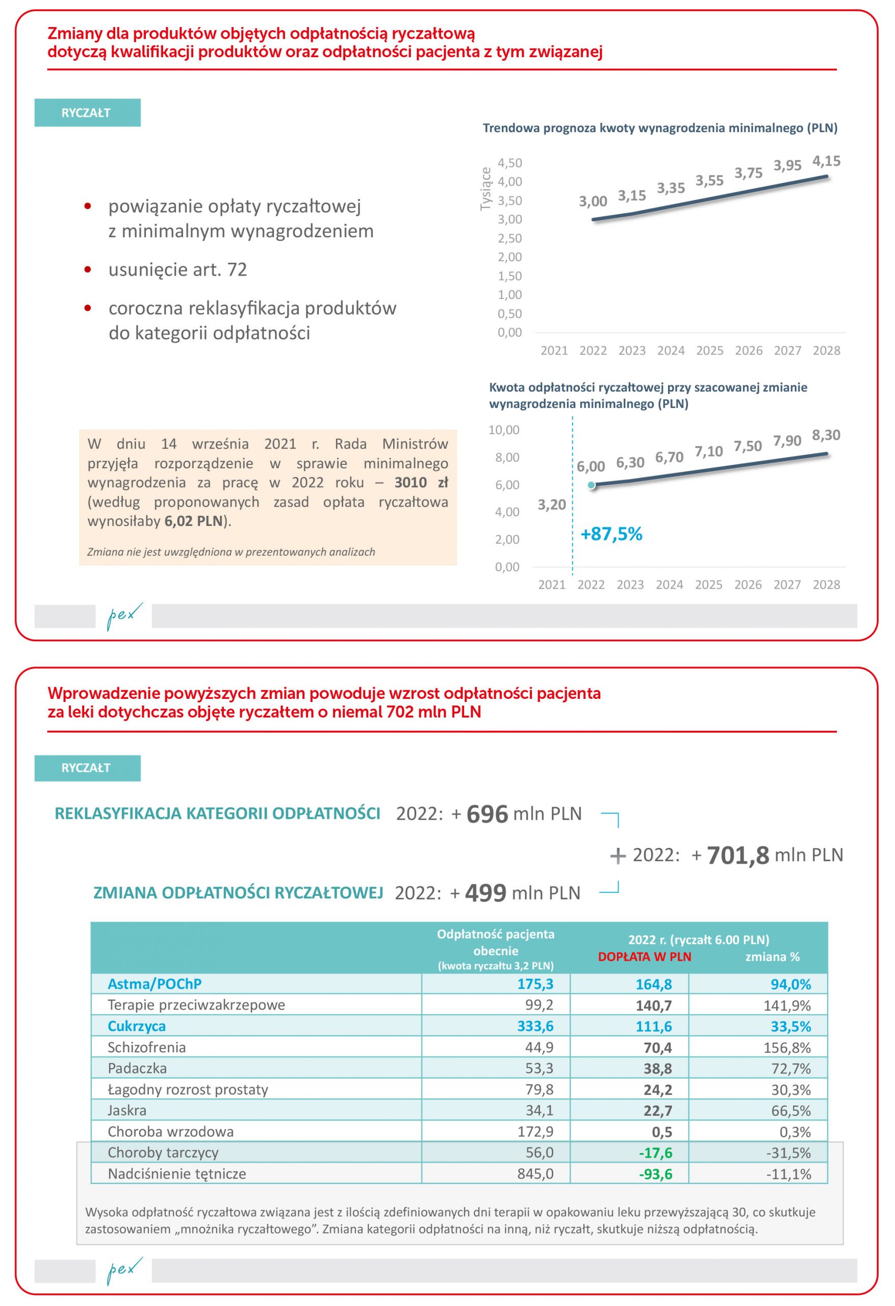 zmiany-produkty-objete-odplatnoscia-ryczaltowa